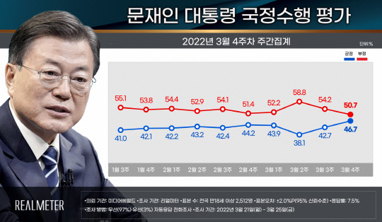 문재인 대통령 국정수행 평가 동향. 리얼미터 제공